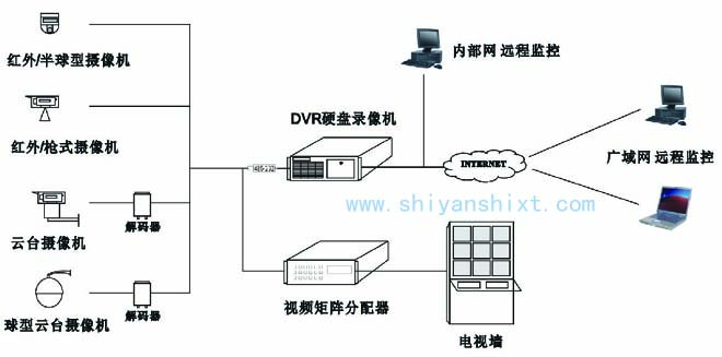 實驗室監(jiān)控系統(tǒng)包括攝像機、監(jiān)視器、編碼器、解碼器、錄像機及主機